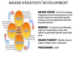 Maybe you would like to learn more about one of these? Kfc Brand Strategy Pyramid