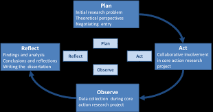 Figure 4.4 carr and kemmis's action research model (1986). Https Yuli Elearning Com Mod Resource View Php Id 555