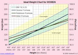 ideal weight height online charts collection