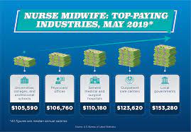 Next, research midwifery graduate programs and apply to the program that focuses on aspects of the profession that are the most important to you. How To Become A Nurse Midwife Salary Requirements More