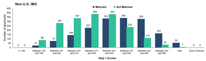 Probability Of Matching As International Medical Graduates Riq