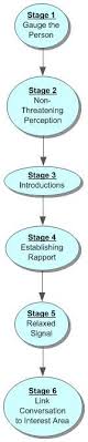 Abraham zaleznik, professor of leadership, emeritus, harvard business school, 1984 completion of counseling in an organization , december 6, 1966 Six Stage Protocol For Hawthorne Effect Mitigation Download Scientific Diagram