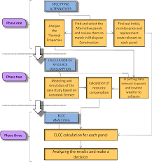 4 easy steps to calculate your construction costs. Energy Life Cycle Cost Analyzing Elcca In Residential Building To Energy Efficiency Approach In Malaysia Semantic Scholar