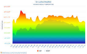Sri Lanka Weather 2020 Climate And Weather In Sri Lanka