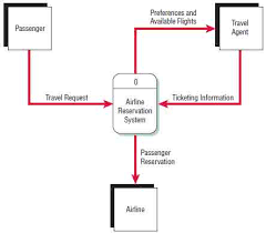 Systems And The Context Level Data Flow Diagram