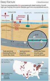 Fracking For Shale Gas In The Us Shale Gas Petroleum Engineering Oil And Gas