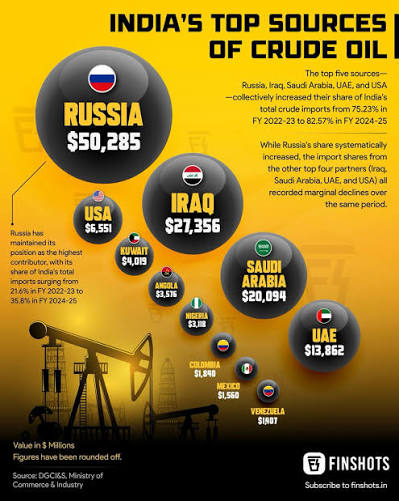 Despite trade sanctions being imposed, India continues to have a strong tie  with Russia in regards to oil imports 🇮🇳🤝🇷🇺 Can India balance its ties  with the US and Russia to maintain