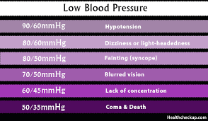 Low Blood Pressure Lbp Levels Symptoms Causes Home Remedies