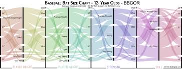 bat size chart survey data batdigest com