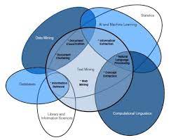 Venn Diagram And Data Mining Data Science Data Actuarial Science