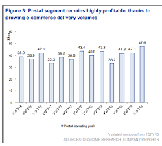 Singpost Is This E Commerce Play A Good Investment