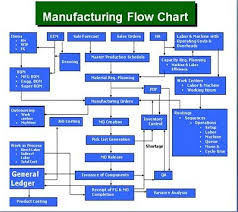 Great Plains Manufacturing Process Flow Chart Microsoft