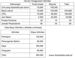 Pasangan bangun datar berikut yang pasti sebangun adalah …. Menghitung Biaya Harga Pokok Produksi Dengan Pendekatan Kontemporer Berdasar Kegiatan Activity Based Costing Abc Referensi Manajemen Berbasis Aktivitas