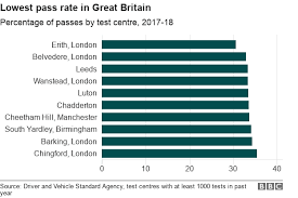 Is The Driving Test Getting More Difficult Bbc News