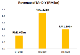 Mr diy group (m) bhd says it will issue 941.49 million new and existing shares under its proposed listing on bursa malaysia's main market. Why Mr Diy Could Be A Worthy Investment Opportunity Outlook For The Incoming Ipo Part 2 Epihmsia