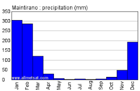 Maintirano Madagascar Africa Annual Climate With Monthly