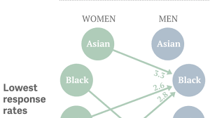 Odds Favor White Men Asian Women On Dating App Code
