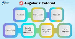 Learn Major Concepts Of Angular In 11 Minutes Tutorial Learning Technology Trends