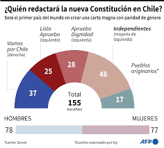 ► partido socialista de chile‎ (1 cat, 10 págs.) páginas en la categoría «partidos políticos chilenos de izquierda». Quienes Son Los Independientes Que Desplazaron A Los Partidos Tradicionales Para Redactar La Nueva Constitucion De Chile