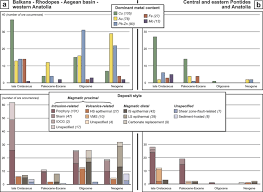 bar charts evidencing the distribution of metal occurrences