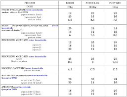 Avec les marqueurs hydrauliques, etc. Reglages Insecticides Du Sol Verifier Les Doses