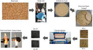 Production Of Carbon Foams From Rice Husk