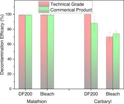 The common insecticides used in stored product pest control belong to four groups: Remediating Indoor Pesticide Contamination From Improper Pest Control Treatments Persistence And Decontamination Studies Sciencedirect
