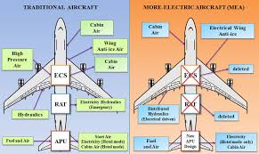 We did not find results for: Comparison Of A Conventional Aircraft And More Electric Aircraft Download Scientific Diagram