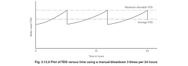 controlling tds in the boiler water