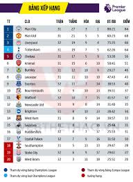 Bxh bóng đá anh hôm nay chính xác, thứ hạng đội bóng, vị trí đá playoff lên hạng và xuống hạng. Derby Manchester Sáº½ La Man Phan Ä'á»‹nh Ngoi Vo Ä'á»‹ch Ngoáº¡i Háº¡ng Anh Gay Cáº¥n Nháº¥t