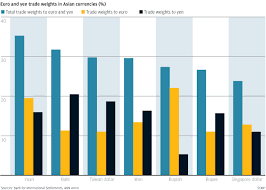 Chart Of The Day Where Asias Currency War Battle Lines Are