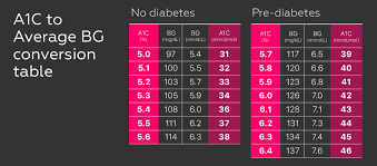 One Drop Your Very Own Estimated Average Blood Glucose