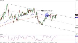 Chart Art Trend And Breakout Setups On Usd Cad And Eur Nzd