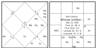 Whoopi Goldberg Birth Chart Whoopi Goldberg Kundli