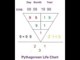 Pythagoras Calculation Of Numerology Life Profile P2 Numerology Birth Date Free Profiling