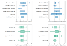 The world development indicators is the world bank's premier compilation of international statistics on global development. Three Lessons From The World Bank S New Worldwide Bureaucracy Indicators Database Center For Global Development