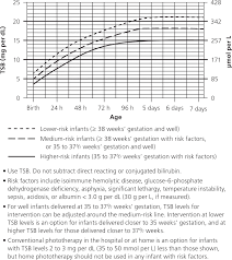 Evaluation And Treatment Of Neonatal Hyperbilirubinemia