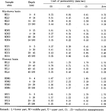 Coefficients Of Soil Permeability Download Table