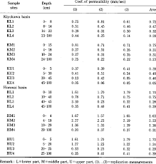 coefficients of soil permeability download table