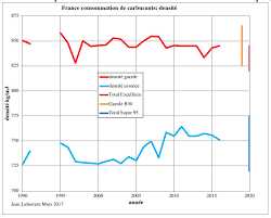Le prix du gazole avoisine aujourd'hui les 1,454 € ttc le litre. Le Prix Du Diesel Est Il Vraiment Trop Eleve Energie Et Environnement