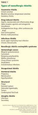 Nonallergic Rhinitis Common Problem Chronic Symptoms Cleveland Clinic Journal Of Medicine Rhinitis Remedies Rhinitis Symptoms Medicine Journal