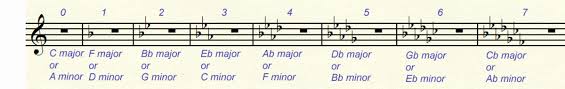 This article discusses a couple of methods for changing key in your music and various aspects you should consider. Major And Minor Key Relationships In Music And The Circle Of Fifths Spinditty
