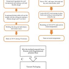 flow charts of the elaboration at pilot level of a pizza