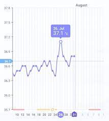 0,5 °c an und sinkt unmittelbar vor der regelblutung wieder ab, sofern keine schwangerschaft eingetreten ist. Eisprung An Temperatur Erkennen Erster Kinderwunsch