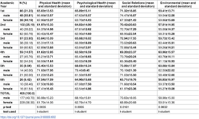 00089f yealink io e8e5 000585 e41c4b ec4d47 48ee0c apple universa 583879 40a4 000610 0090d1 78e2bd e418 a8f94b grandstream 58ef68 0087c consospy ittim 44fb5a 6ab8 5e4e. Plos One A Cross Sectional Study Of Sociodemographic Factors And Their Influence On Quality Of Life In Medical Students At Sao Paulo Brazil