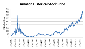 Amazon live price charts and stock performance over time. Latest Quarterly Miss Only Reinforces The Fact That Amazon Is Wildly Overvalued Nasdaq Amzn Seeking Alpha