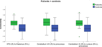 Functional Connectivity Underlying Hedonic Response To Food