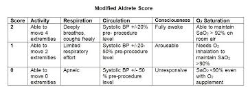 Aldrete Scoring Scale Print Related Keywords Suggestions