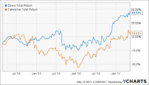 Deere Vs Caterpillar Who Wins This Time Deere Company