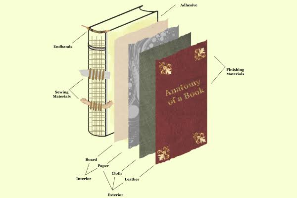 Anatomy of a Book | What Books are Made of | American Bookbinders Museum | San Francisco